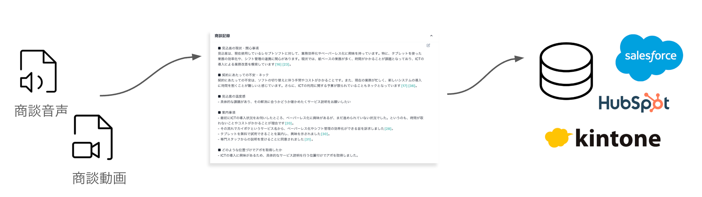 CRM連携機能のイメージ